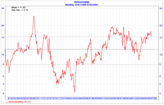 Chart 1 - PE ratio of the JSE (I-Net)