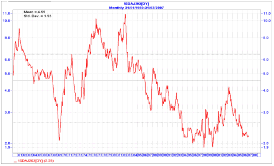 Chart 2 - Dividend yield on the JSE (I-Net)