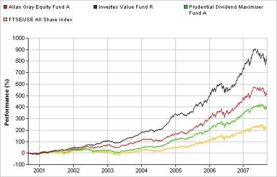 Graph comparing actively managed and passive index-tracking fund performance