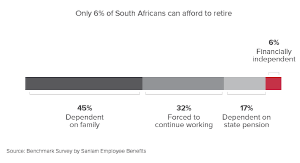 Only 6% of South Africans can afford to retire