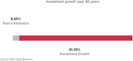 Investment growth over 40 years
