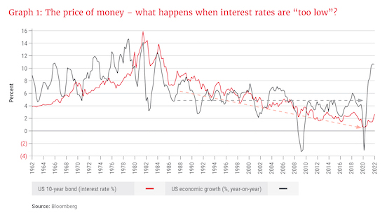 Graph 1_The price of money - what happens when interest rates are too low
