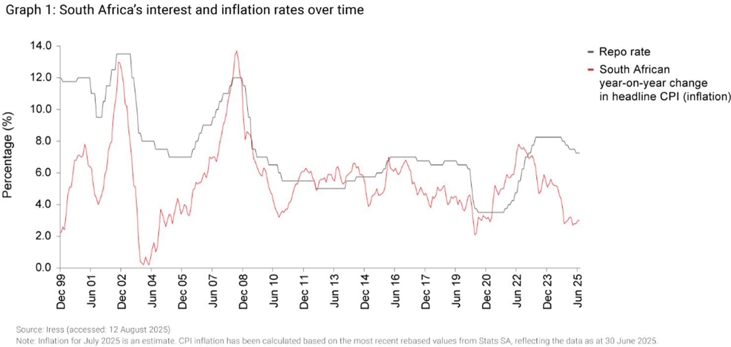 South Africa's inflation and interest rates over time